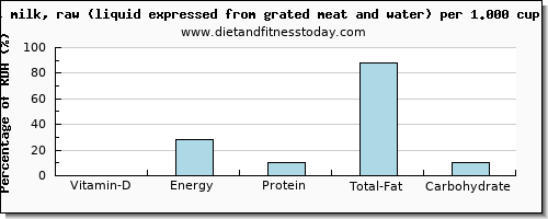 vitamin d and nutritional content in coconut milk